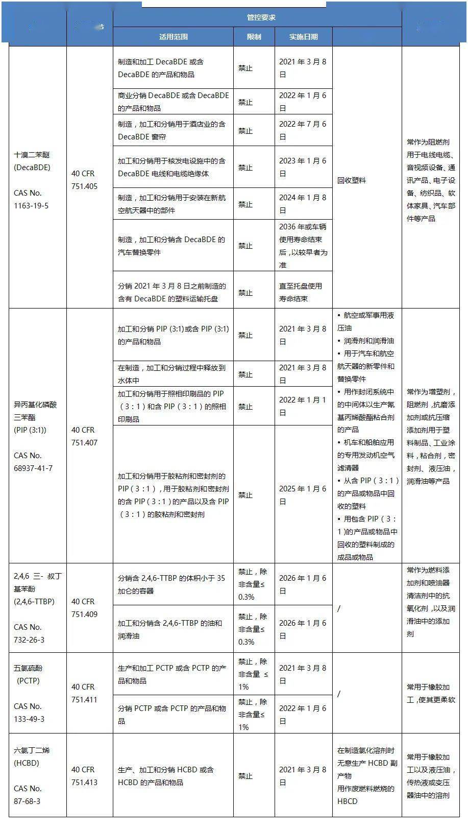 南通tsca五项有害物质管控