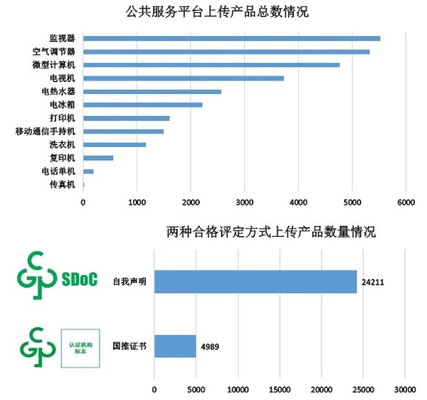 China RoHS 11月信息报送情况