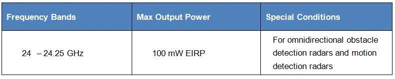 摩洛哥ANRT发布针对WiFi 6E和24 GHz雷达产品的新法规