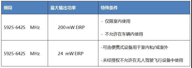 摩洛哥ANRT发布针对WiFi 6E和24 GHz雷达产品的新法规
