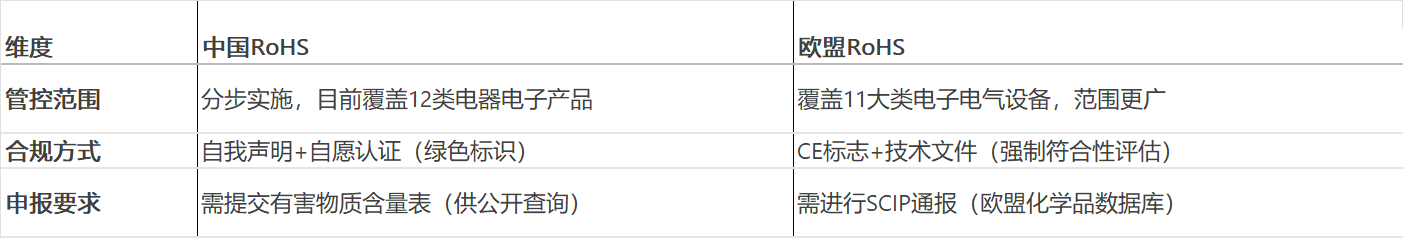 中国RoHS vs 欧盟RoHS 您的供应链如何应对自如？