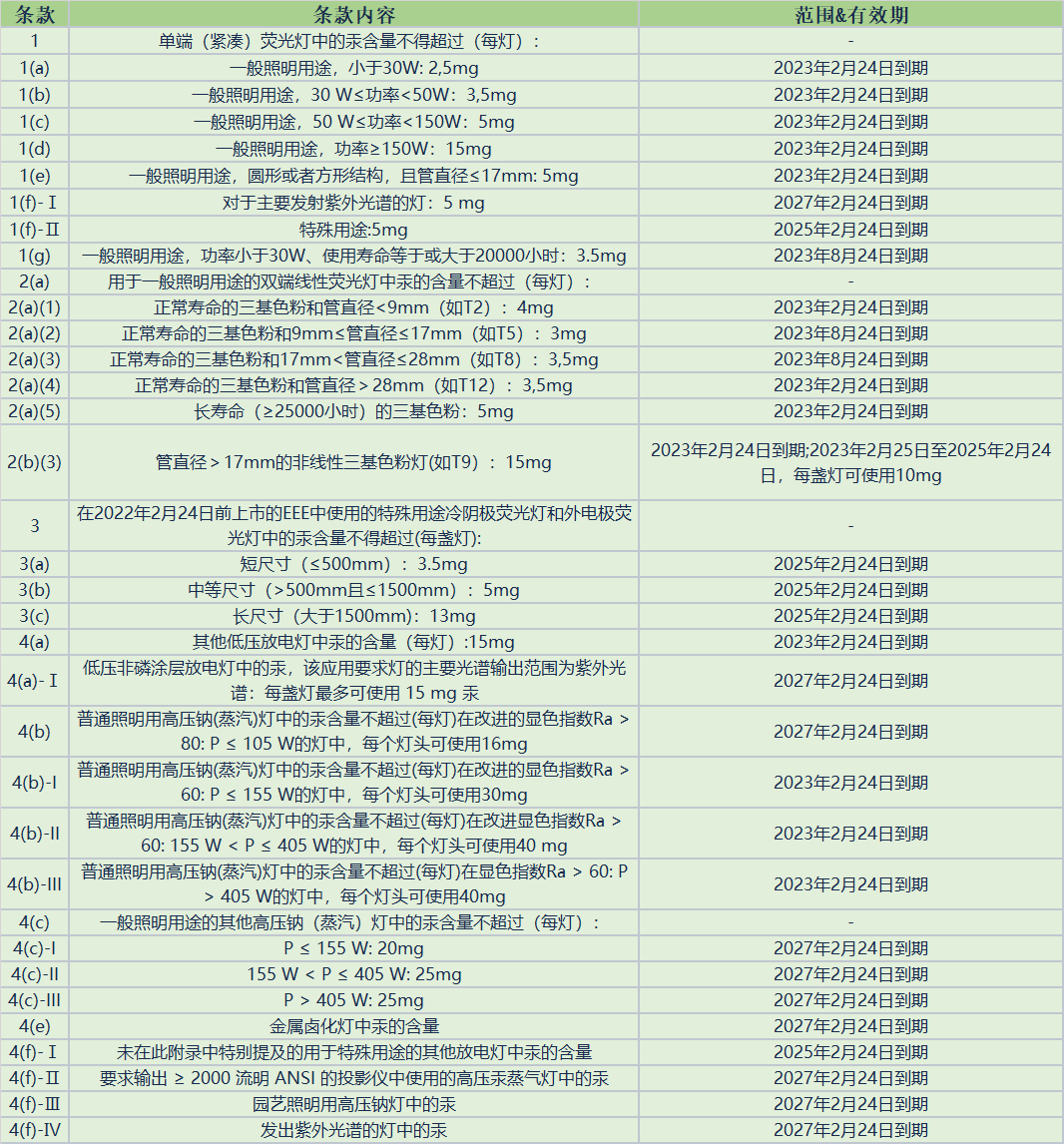 RoHS 附件Ⅲ修订11个指令
