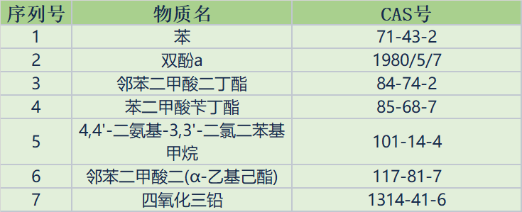 绿易软件 韩国K-REACH下授权候选物质清单公布