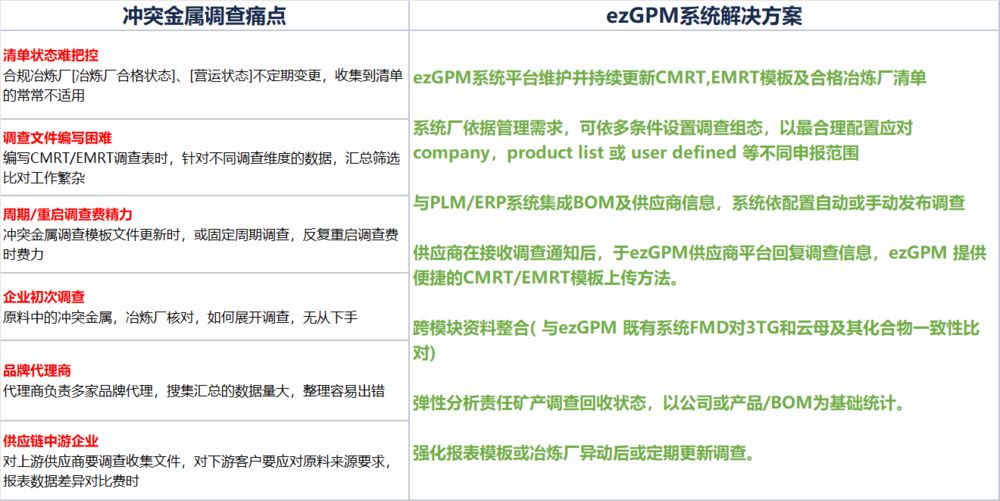 绿易软件 企业如何优化冲突金属管控? 绿易软件 企业如何优化冲突金属管控?