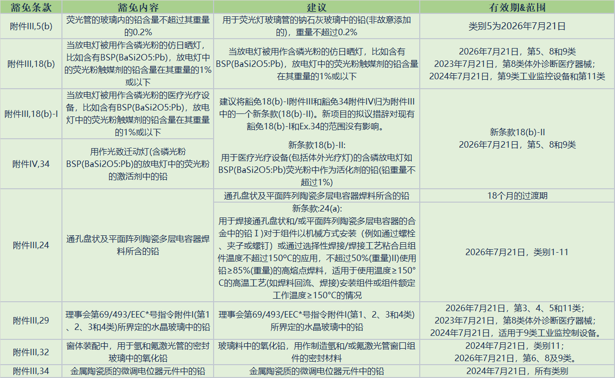 RoHS 发布Pack 24豁免评估报告