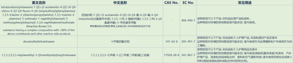 欧盟REACH法规SVHC清单更新至250项！企业输欧产品合规需注意